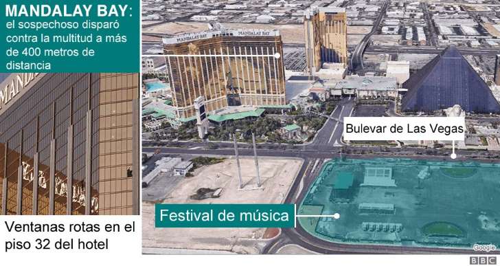 La distancia desde el piso 32 del hotel Mandalay Bay y la zona donde se realizaba el festival fue de más de 400 metros.