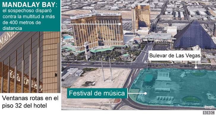 La distancia desde el piso 32 del hotel Mandalay Bay y la zona donde se realizaba el festival fue de más de 400 metros.